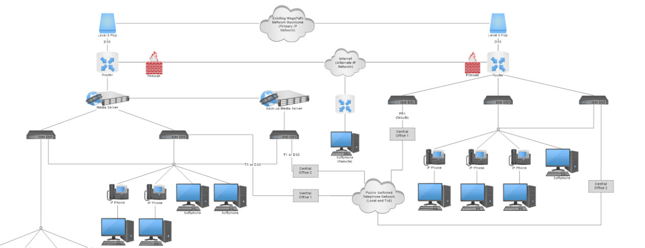 Network design and Implementation